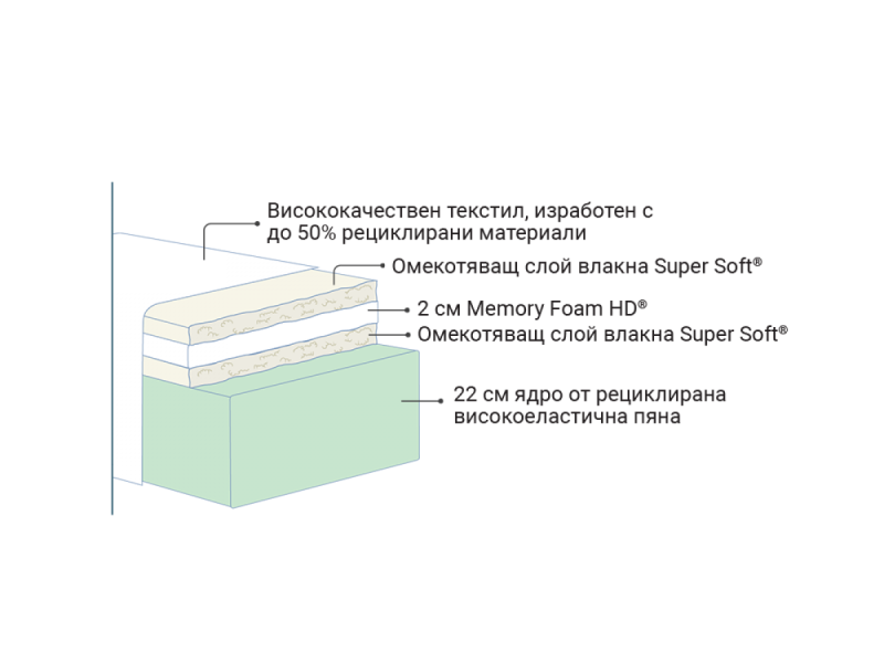 Двулицев матрак MagniGeo - Двулицеви матраци