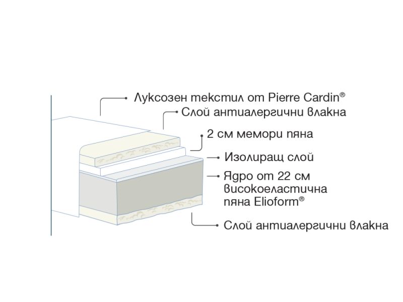 Двулицев матрак Paradiso by Pierre Cardin - Двулицеви матраци