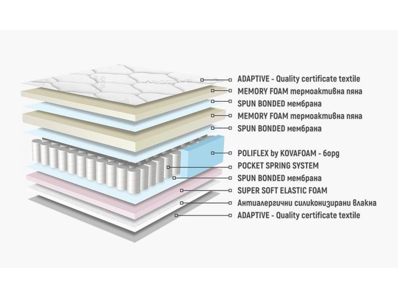 Двулицев матрак Аруба мемори покет - Двулицеви матраци
