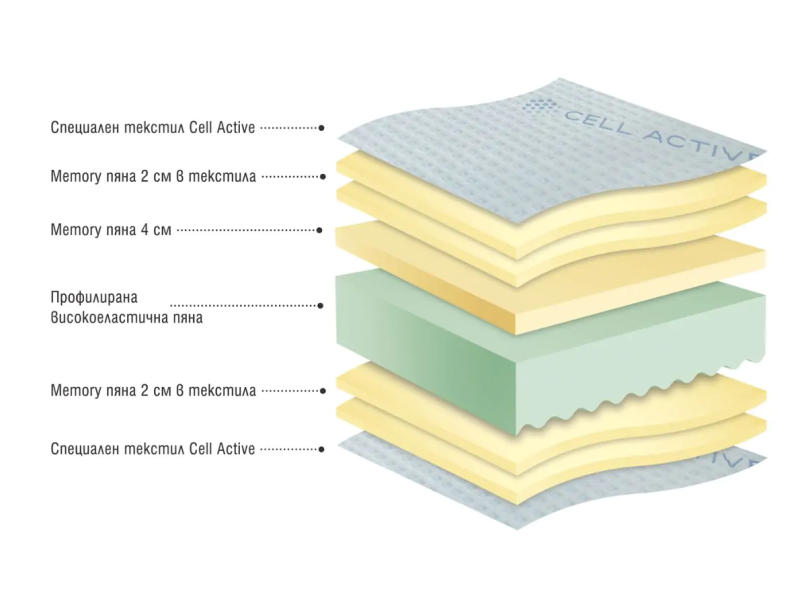 Двулицев матрак Cell Active - Двулицеви матраци