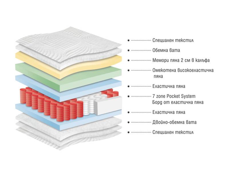 Двулицев матрак Triumph - Двулицеви матраци